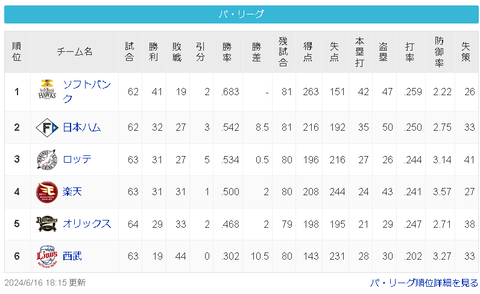 【朗報】西武ライオンズさん、プロ野球ファンが見たこともない数字を叩きだす！