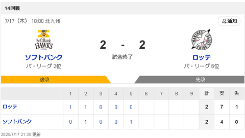 【悲報】SBロッテ雨天コールド引き分けwwwwwwww
