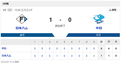 【3/9 OP戦 D0-1F】打線はベテラン大島が2安打、投手陣は日本ハム打線を1安打に封じるも完封負け