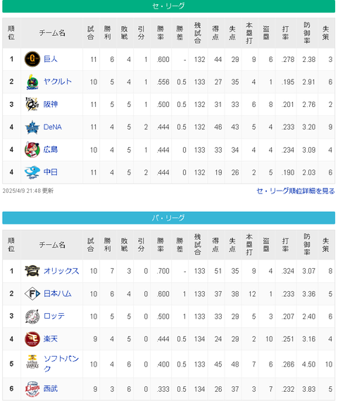 中日ドラゴンズさん チーム防御率１位、打率12位←これ