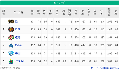 【9/16】巨==神===広=横=-/-========中-ヤ【順位スレ】