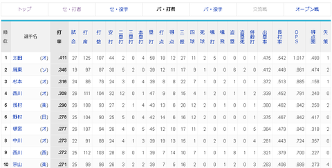【悲報】オリックス太田椋、月間打率4割＆39安打を記録したのに話題にならない…