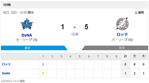 【悲報】DeNAバウアーさん、本人の希望通り中4日で1回5失点の大炎上ｗｗｗｗ