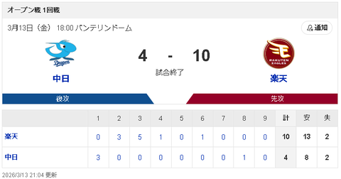 【3/13 OP戦 D4-10E】開幕内定の柳裕也、5回9安打9失点！自己ワースト超えの大乱調…