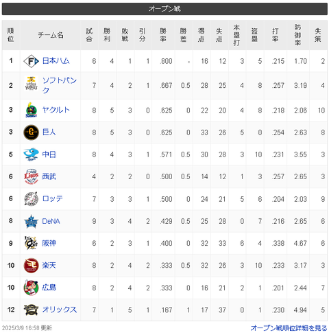 【3/9 OP戦】日-ソヤ巨-中-/西ロ/-横神-楽広=オ【順位スレ】