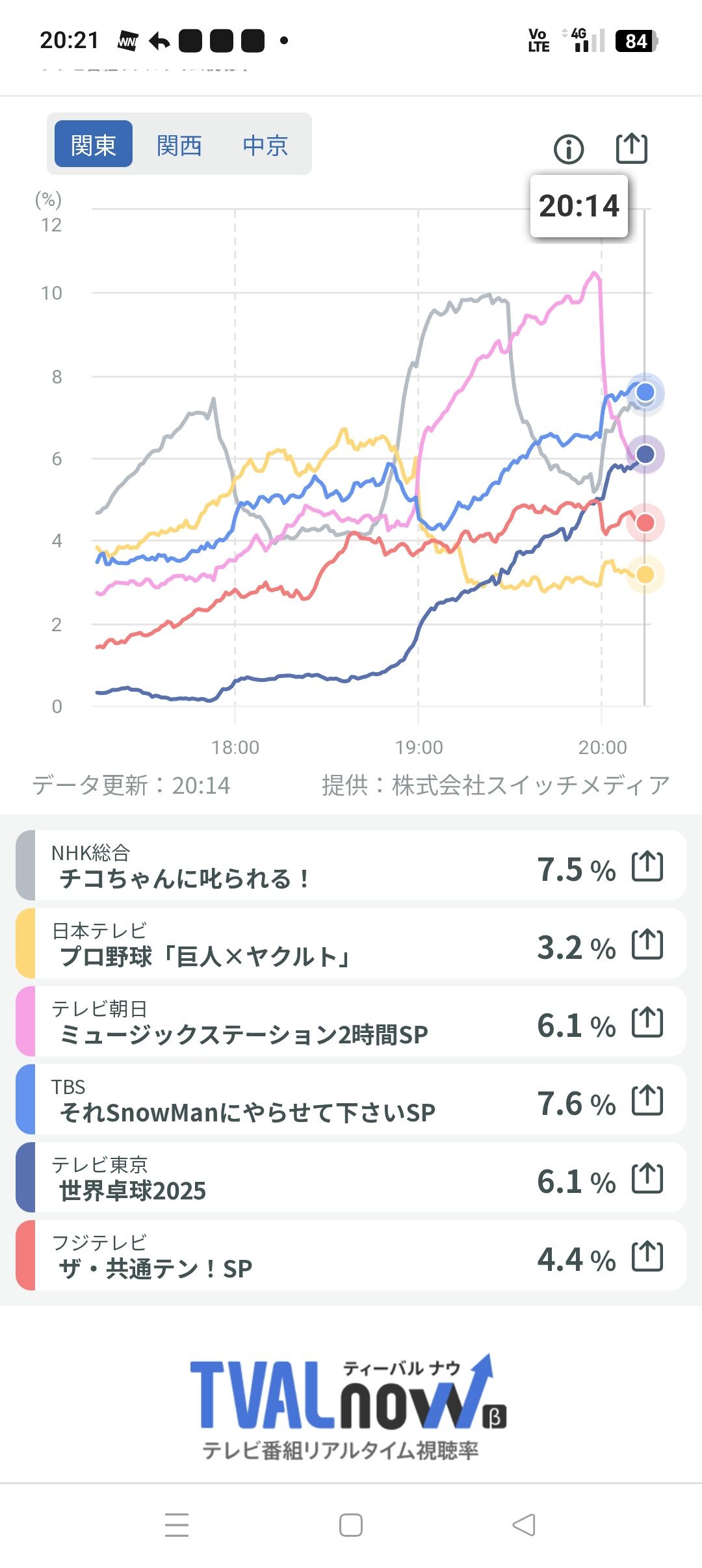 【悲報】地上波巨人戦、とんでもない視聴率を記録するｗｗｗ