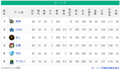 【6/20】神===-横-/巨/-広==中=========-ヤ【順位スレ】