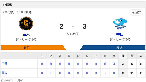 【7/9 D3-2G】9回2死に細川成也が劇的逆転3ランHR！伊藤茉央が移籍後初勝利！！