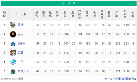 【悲報】ヤクルトスワローズ、ヒドイ