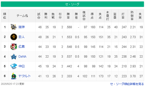 【朗報】セ・リーグさん、混戦で面白い！！