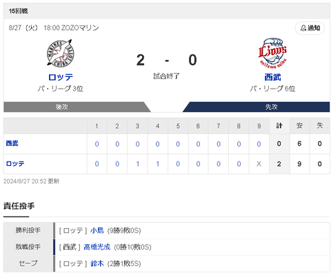 【悲報】西武ライオンズさん、ロッテに0勝15敗