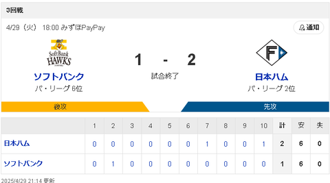 【悲報】ソフトバンクホークス負ける【定期】