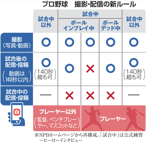 【朗報】NPBさん、SNS規制撤廃か！？
