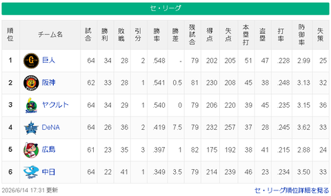 【6/14】巨-神ヤ==-/=====横=広===-中【順位スレ】