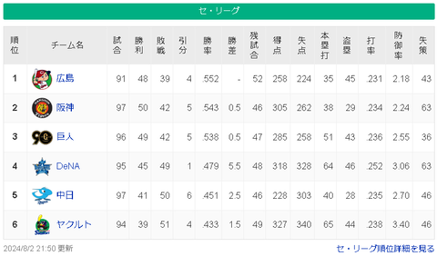 【8/2】広-神-巨===-/==横-==中-=ヤ【順位スレ】
