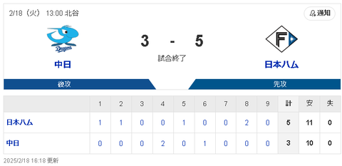 【2/18 練習試合 D3-5F】福永裕基ホームランも8回に樋口正修がフェンス直撃で救急搬送…