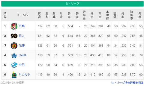 【9/4】広-巨===神-=横=/=======中-=ヤ【順位スレ】
