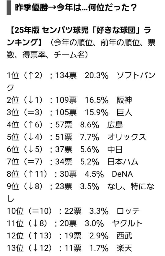高校球児が好きな球団ランキング2025wwwww
