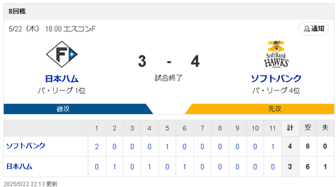 【悲報】福岡ソフトバンクホークスさん、普通に勝ちだす
