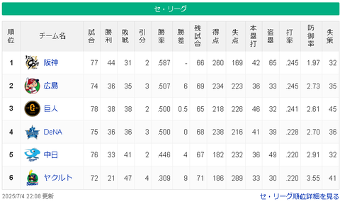 【7/4】神======広-/巨横/====中=========ヤ【順位スレ】