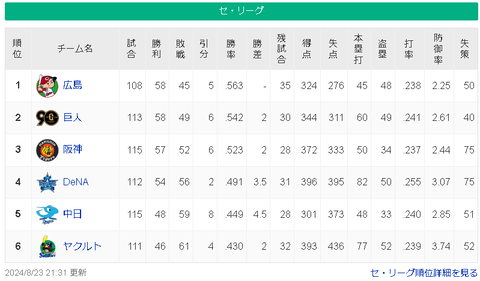 【8/23】広==巨==神-==/=横-====中==ヤ【順位スレ】