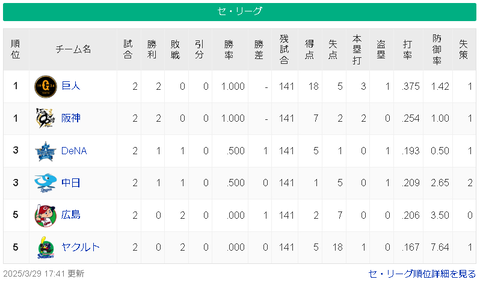 【3/29】巨神=/横中/=広ヤ【順位スレ】
