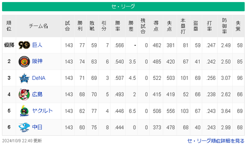 【悲報】セリーグ本塁打数、巨人だけ激減wwwwwww