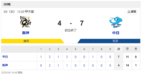【3/5 OP戦 D7-4T】福永裕基が３安打２打点！樋口もタイムリーで一軍アピール！甲子園で525日ぶりの勝利！