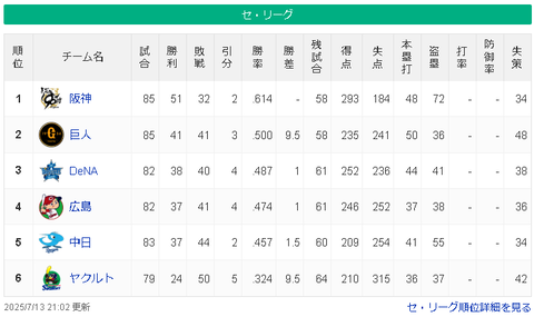 【悲報】阪神タイガース、セリーグの貯金独り占めwwwww