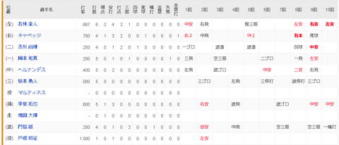 【悲報】巨人 坂本勇人、併殺×2wwwwwwwwwwww【聖域】