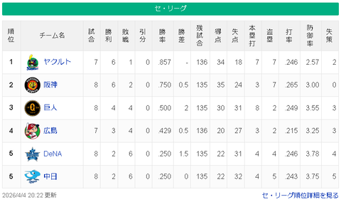 【4/4】ヤ-神==/巨/-広=-横中【順位スレ】