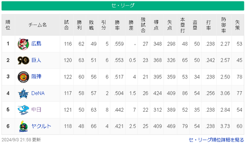【9/3】広-巨====神-=横-/-======中-==ヤ【順位スレ】