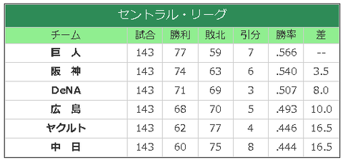 2025年セリーグのAクラスのメンツは去年と同じという風潮