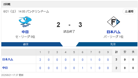 【6/21 交流戦 D2-3F】細川成也復帰後初HRも競り負け、中日一人負け…