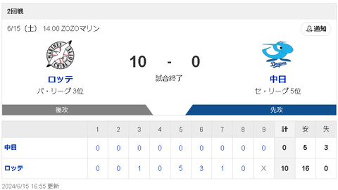 【6/15 D0-10M】メヒア5回途中4失点＆中継ぎ陣炎上、野手陣もロッテブルペンデーに5安打零封＆3失策で敗戦