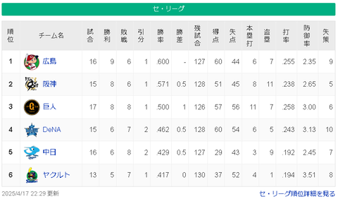 【4/17】広-神=/巨/-横-中ヤ【順位スレ】