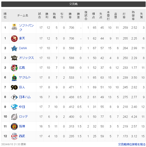 【悲報】西武ライオンズさん、交流戦４勝１３敗【借金２４】