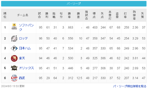 【悲報】西武ライオンズさん、100敗まで残48試合で36敗