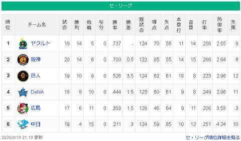 【4/19】ヤ-神===-巨-/=横=-広===中【順位スレ】