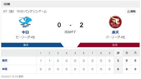 【6/7 D0-2E】涌井秀章7回5安打2失点も打線が奮わず敗戦・・・