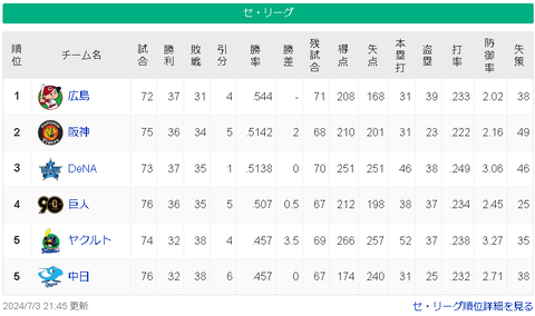 【7/3】広==神横-巨-/===ヤ中【順位スレ】