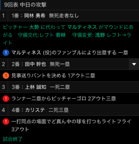 【悲報】中日ドラゴンズさん、マルティネス相手に4人4球で終わる