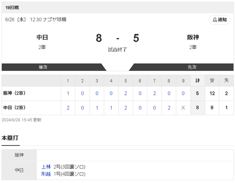 【悲報】阪神 青柳(ハ)、中日2軍にボッコボコにされるw w w w w