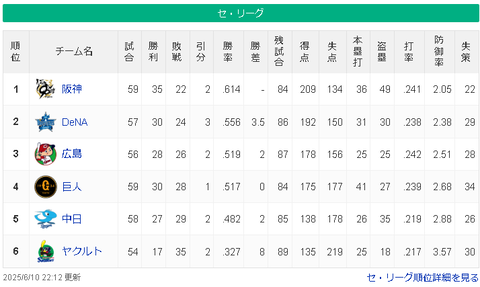 【6/10】神===-横==広巨=/=中========ヤ【順位スレ】