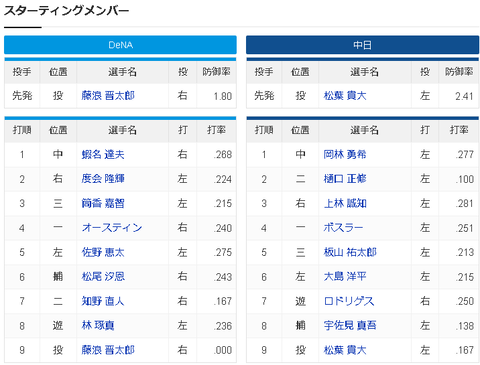 【悲報】藤浪を警戒して左で固めた中日ドラゴンズwwwwww
