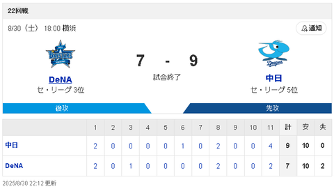 【8/30 D9-7DB】延長11回ブライト健太満塁一掃2塁打！最後は田中幹也の好守で勝利！3位まで0.5ゲーム差！！