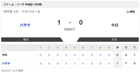 【6/9 2軍 ハ 1-0 D】高橋宏斗、2軍再調整後初登板で自己最速160キロをマーク！！