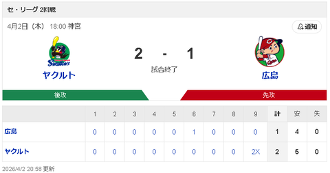 【朗報】ヤクルト強すぎｗｗｗｗ