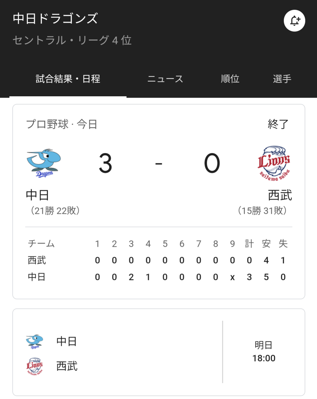 西武ファン「解任ブーストで強くなるから中日には勝てるだろｗ」→結果