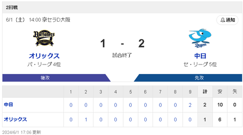 【6/1 D2-1Bs】9回代打大島同点打！石橋勝ち越し犠飛！連敗ストップ！